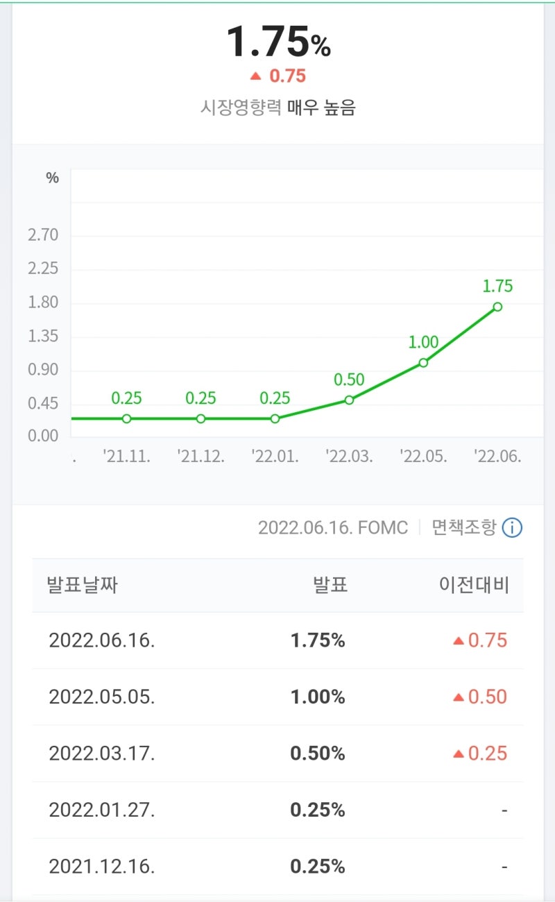 한국은행 기준금리 인상 2.25%빅스텝 미국 연준 : 네이버 블로그