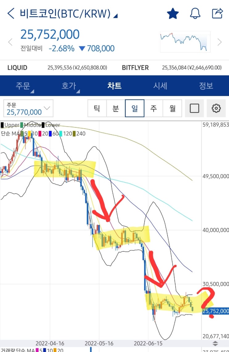 비트코인 시세, 급락 오나? 차트로 보는 향후전망,  매수타점 대기중! 