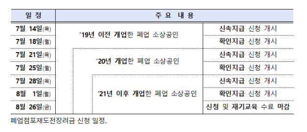 폐업점포 5만곳에 100만원씩 재도전 장려금 지급_중소벤처기업부