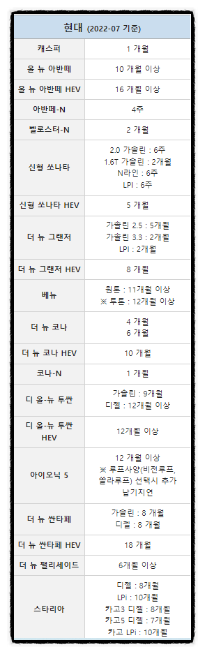 신차 출고 지연에 비싸진 중고차 구입 그대로 사실건가요?
