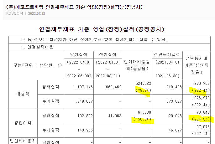 에코프로비엠! 2분기 대박 실적! 시간외 급등! 에코프로는 시간외 상한가! (향기가 짙은 회사 4-6) 에코프로비엠! 2분기 대박 실적! 시간외 급등! 에코프로는 시간외 상한가! (향기가 짙은 회사 4-6)
