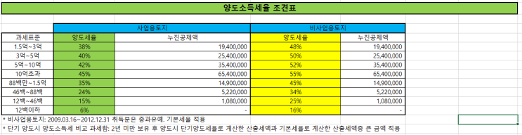  양도소득세율 골프/콘도 회원권 추가, 양도세 필요경비 및 계산구조 포함