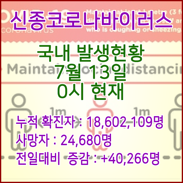  코로나19(코로나바이러스) 7월 13일 0시 신규확진자 40,266명 / 사망자 24,680명