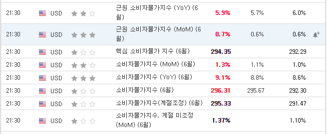  22-07-13 CPI 발표 치 9.1%