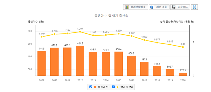  한국 출산율 0.81과 결혼 평균 연령