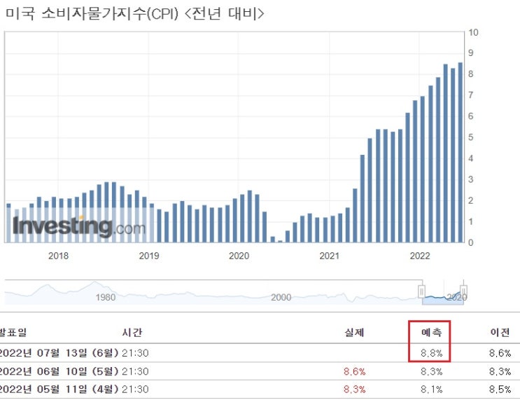 &lt;시장&gt; 한은 빅스텝에도 증시 상승세, 오늘 미국 CPI 발표 주목