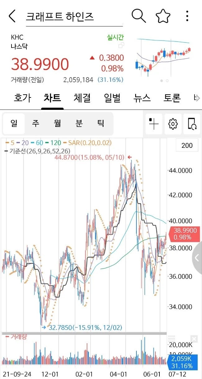 미국 필수소비재 관련주, 마트 주식(월마트, 코스트코, 하인즈, 콜게이트) : 네이버 블로그
