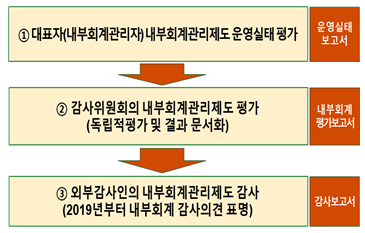  내부회계관리제도 평가 및 감사 체계(금감원 보도자료)