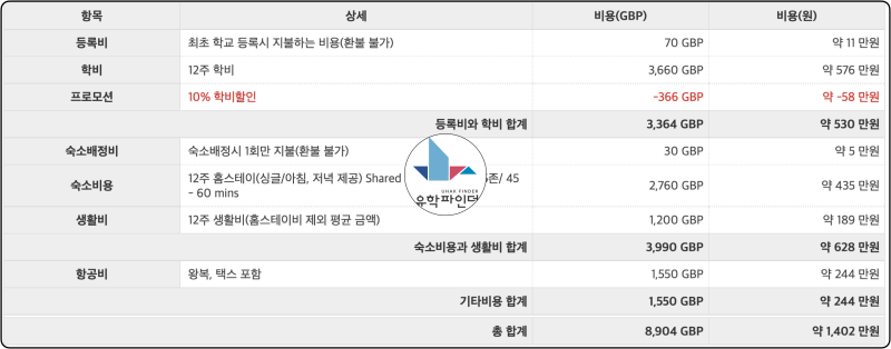 단기어학연수 3개월 비용 비교(캐나다,영국, 필리핀) : 네이버 블로그 단기어학연수 3개월 비용 비교(캐나다,영국, 필리핀) : 네이버 블로그