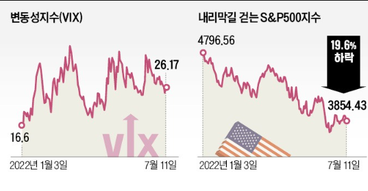 극심한 변동성, 기업들 실적 악화 극심한 변동성, 기업들 실적 악화