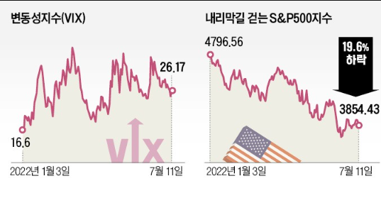 극심한 변동성, 기업들 실적 악화