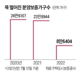 신규공사 줄고 분양 미루고…분양 보증액 급감