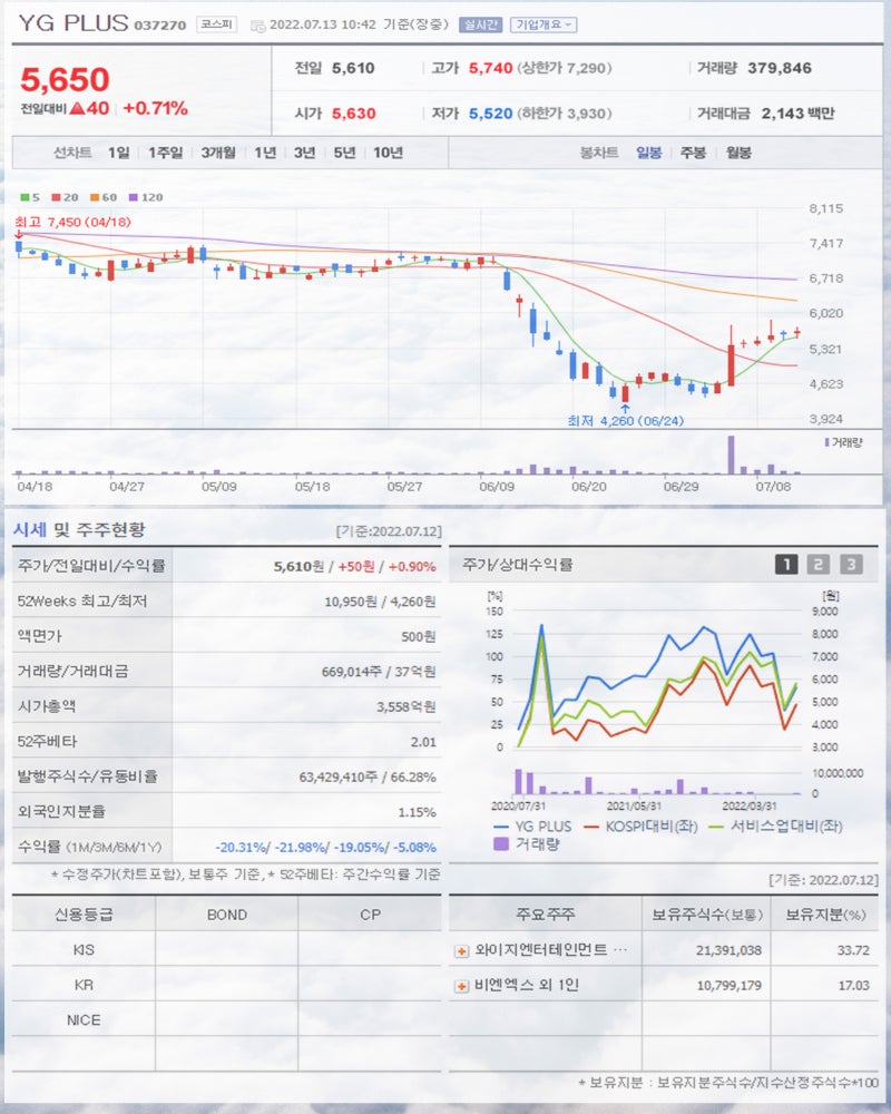 음원 음반 관련주 알비더블유 YG PLUS 와이지엔터테인먼트 JYP Ent 카카오 지니뮤직 주가 강세 : 네이버 블로그
