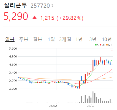  실리콘투 권리락 효과로 상한가. 무상증자 이슈