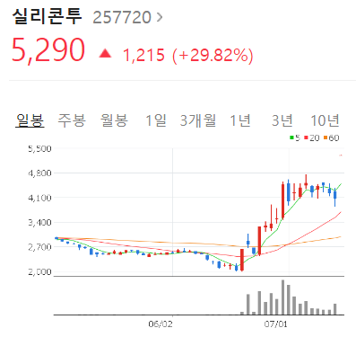 실리콘투 권리락 효과로 상한가. 무상증자 이슈