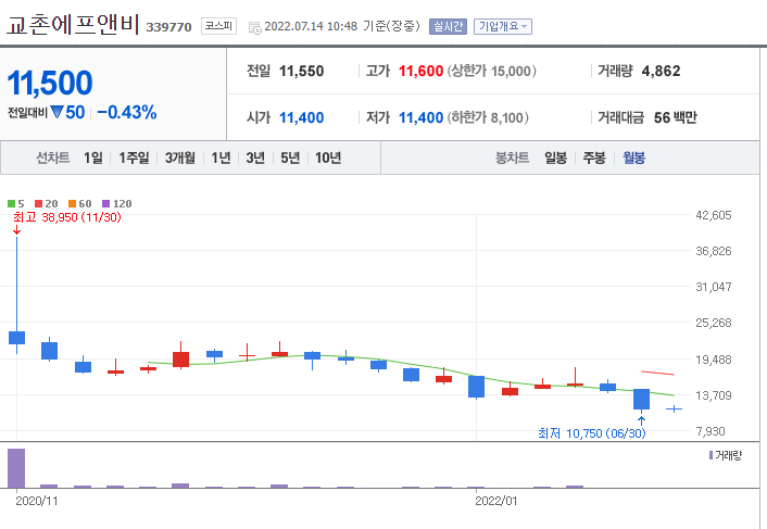  필수소비재 투자를 꺼리는 개인적인 이유("무려 치킨값의 25%"…'교촌' 배달비 인상에 불만 폭주)