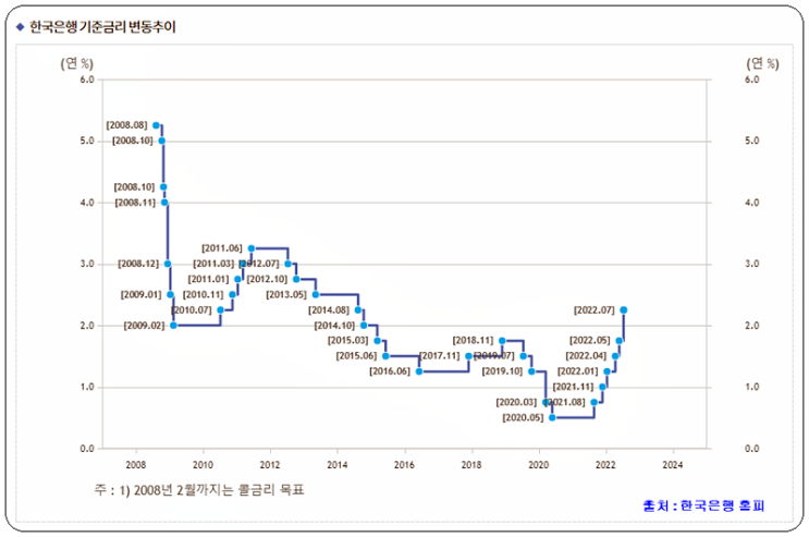 한국은행 기준금리(2.25%)인상으로 임차 보증금 월세 환산비율(변환률)은 어떻게 달라질까?