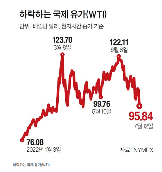 침체공포, 국제유가 WTI 95달러 대로 침체공포, 국제유가 WTI 95달러 대로