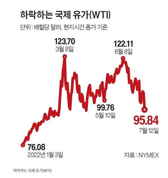 침체공포, 국제유가 WTI 95달러 대로