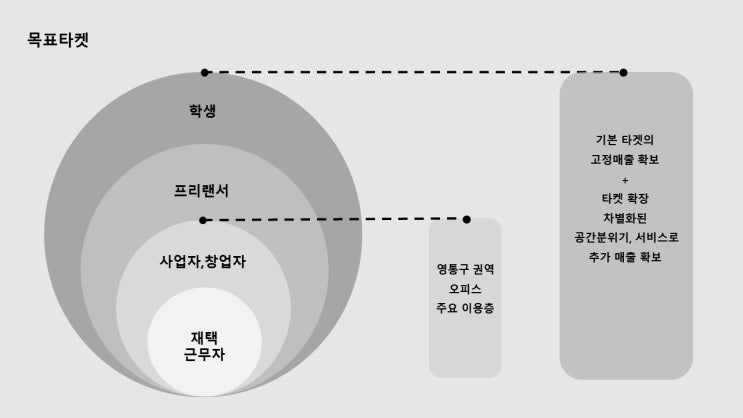 『콘크리에이트 광교』#2.라운지 기능의 강화 그리고 공용공간의 수익실현이 가능한 방법