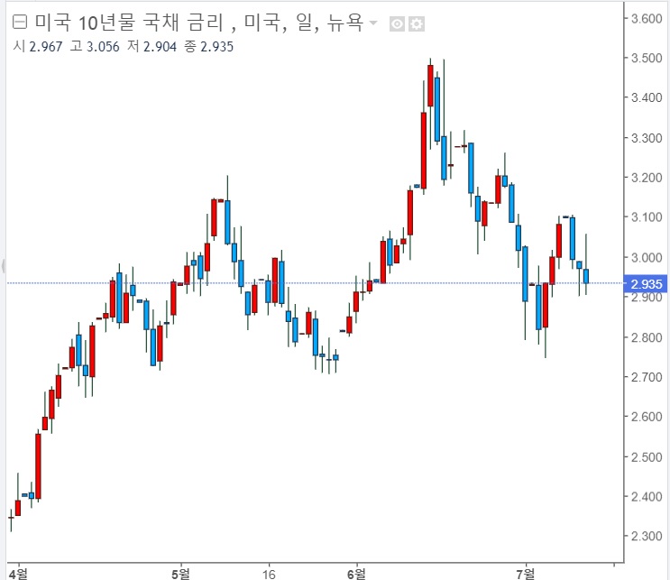 <뉴욕 증시> 6월 CPI 9.1%에도 불구 증시는 선방? <뉴욕 증시> 6월 CPI 9.1%에도 불구 증시는 선방?