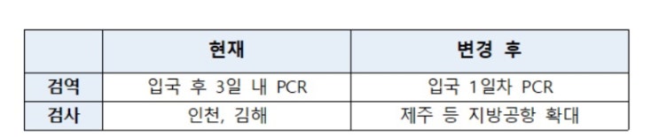  입국자 PCR검사 입국1일차 검사로 변경(7월 25일부터 적용), 인천공항 코로나 검사센터 운영시간
