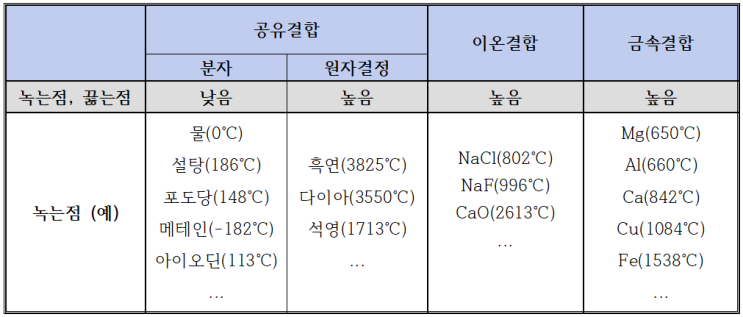  화학1 3단원 금속결합, 이온결합, 공유결합의 전기전도성, 녹는점 비교분석