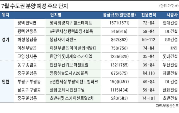 7월 수도권 분양 예정 주요단지