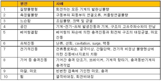 진동문제의 원인 10대 순위 me