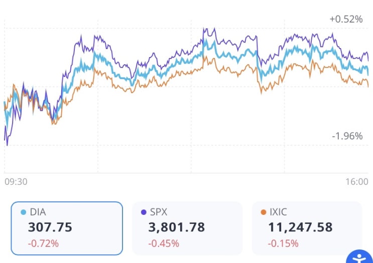 美 6월 소비자물가 CPI 9.1%상승 (1981년 11월 이후 최대폭 상승,3대지수 하락) 美 6월 소비자물가 CPI 9.1%상승 (1981년 11월 이후 최대폭 상승,3대지수 하락)