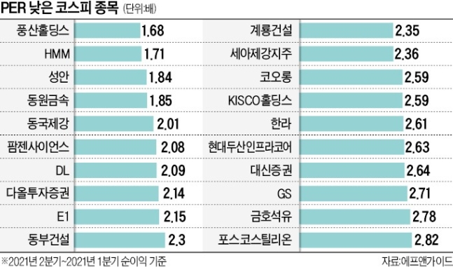 "싼 종목들 널렸다"…실적 못 따라가는 주가