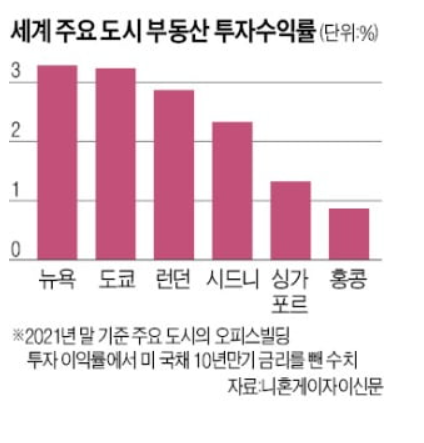 글로벌 투자자금, 일본 빌딩 쇼핑 글로벌 투자자금, 일본 빌딩 쇼핑