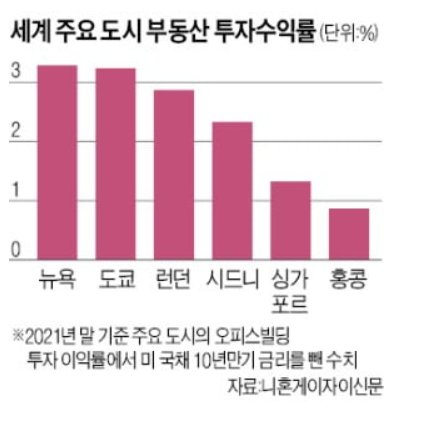 글로벌 투자자금, 일본 빌딩 쇼핑