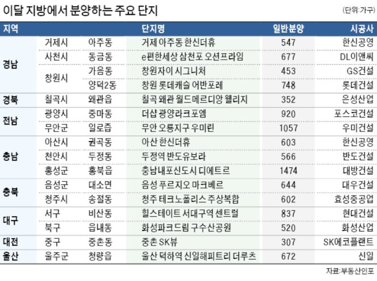 7월 지방 분양  단지