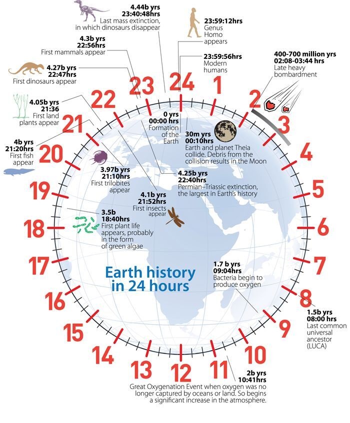 지구의 역사 24시  ... 46억년을 24시간으로 환산한다면 ...