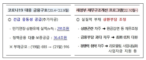 취약층 부채 부담 완화…‘상환 유예→경감’으로 전환한다(안심전환대출 내년까지 40조 공급…10조 정책서민금융상품도)_금융위원회 취약층 부채 부담 완화…‘상환 유예→경감’으로 전환한다(안심전환대출 내년까지 40조 공급…10조 정책서민금융상품도)_금융위원회
