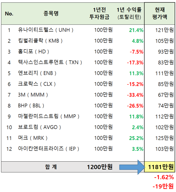  [1년 전 오늘] 안전하고 저렴한 배당주 5종 ('21년 7월)