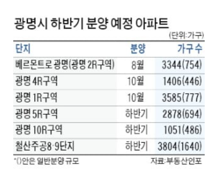 광명 뉴타운 , 광명 하반기 분양 예정 광명 뉴타운 , 광명 하반기 분양 예정