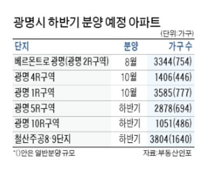 광명 뉴타운 , 광명 하반기 분양 예정