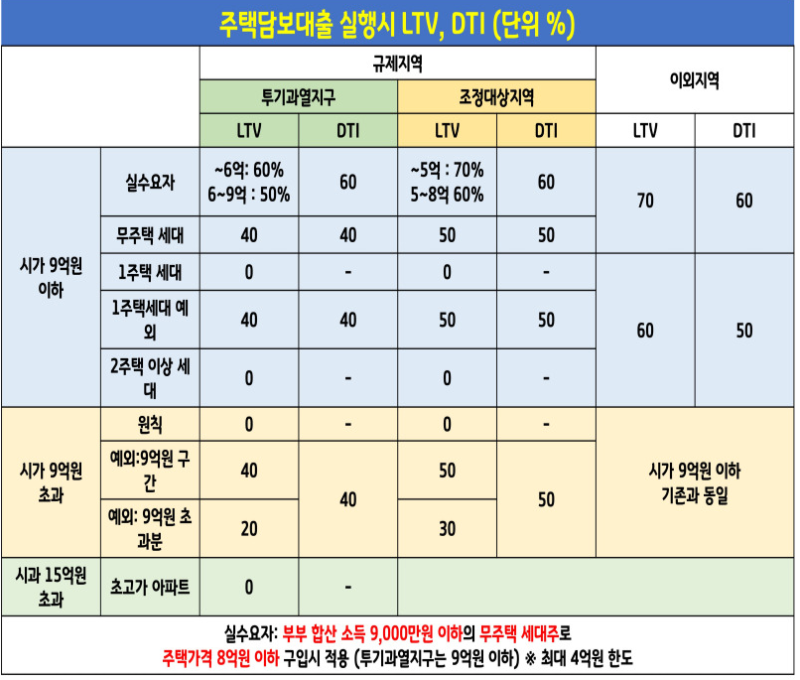 투기과열지구 조정지역 전세금반환대출 조건 핵심정리 2