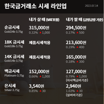  한국금거래소 수원 금값 오늘의 금시세 상승 달러약세 영향