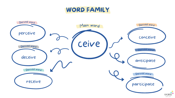  아산배방 영어수학학원 영어어원 공부하기  -ceive -cip conceive receive deceive perceive anticipate participate