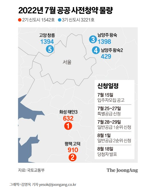 2022년 7월 공공 사전청약, 4800가구