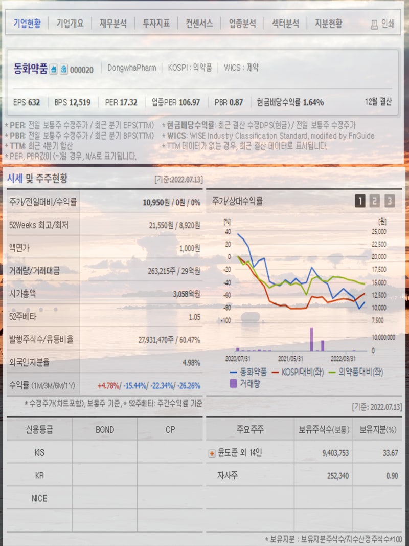 해충 모기 관련주 무더위 기승에 국제약품 명문제약 성보화학 태양 동화약품 보령 경남제약 주가 상승 : 네이버 블로그