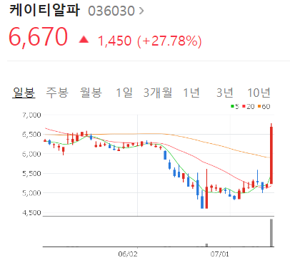  케이티알파 주가 급등 이유는? 우영우 인기