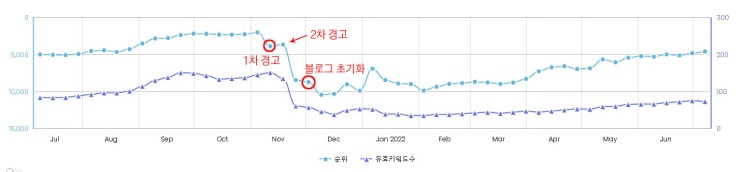 떨어진 블로그 지수 다시 올리는데 걸리는 시간은?