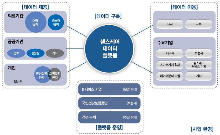  헬스케어 데이터 플랫폼 활성화