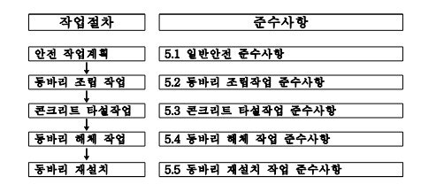 파이프 서포트 동바리 안전작업 지침