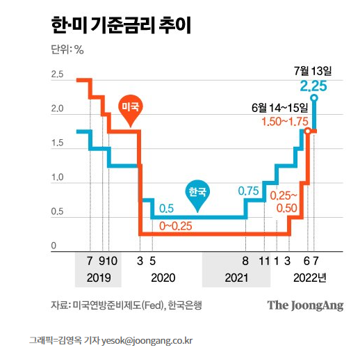 한은 빅스텝, 기준 금리 2.25% 한은 빅스텝, 기준 금리 2.25%