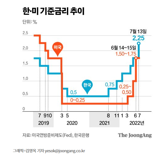 한은 빅스텝, 기준 금리 2.25%